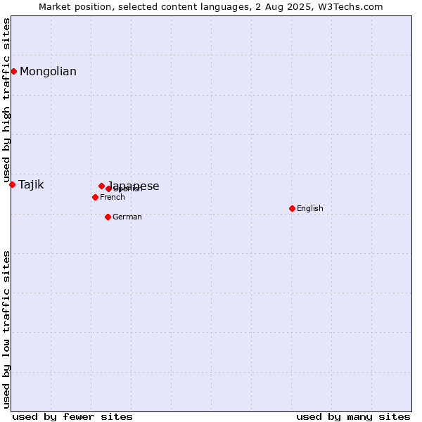 Market position of Japanese vs. Mongolian vs. Tajik