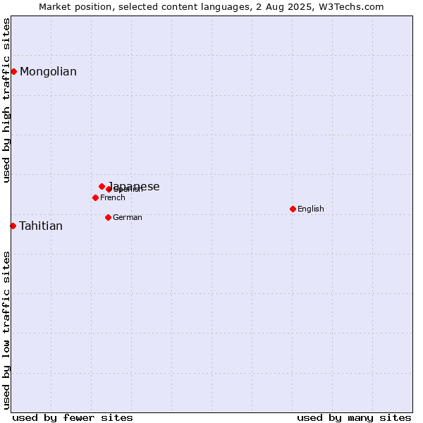 Market position of Japanese vs. Mongolian vs. Tahitian