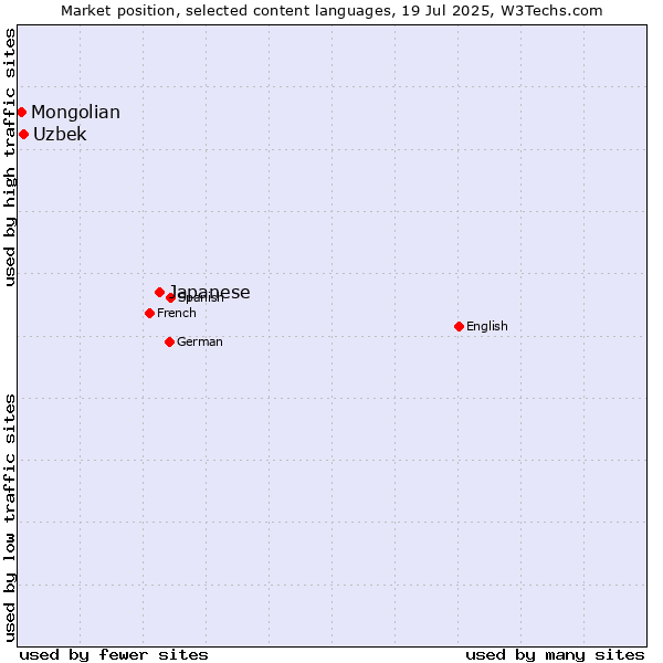 Market position of Japanese vs. Uzbek vs. Mongolian
