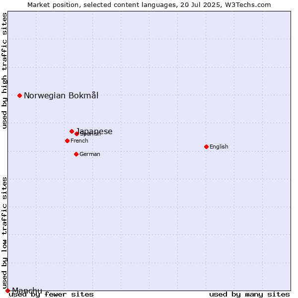 Market position of Japanese vs. Norwegian Bokmål vs. Manchu