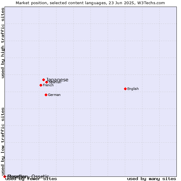 Market position of Japanese vs. Manchu vs. Ossetian, Ossetic
