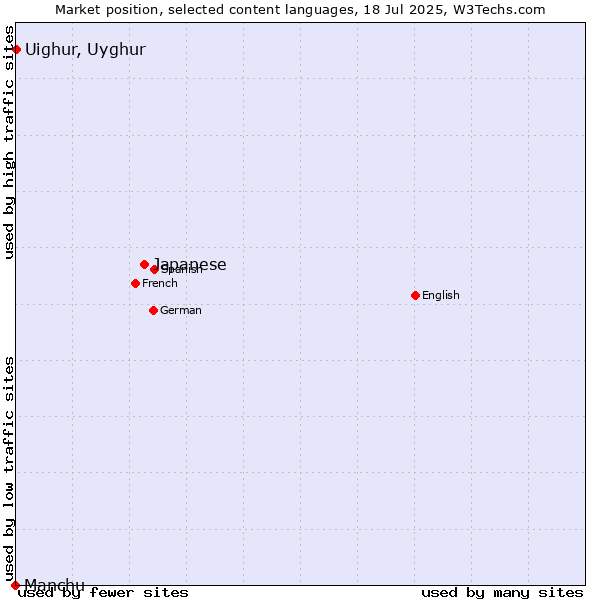 Market position of Japanese vs. Uighur, Uyghur vs. Manchu