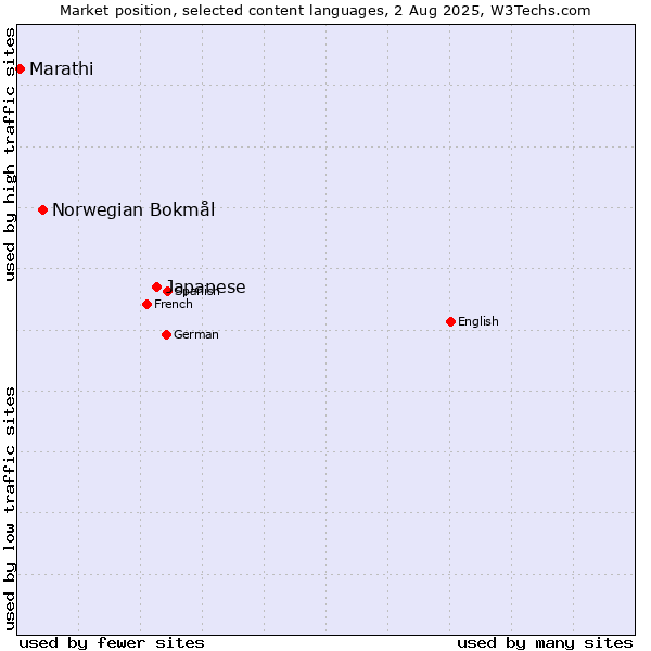 Market position of Japanese vs. Norwegian Bokmål vs. Marathi