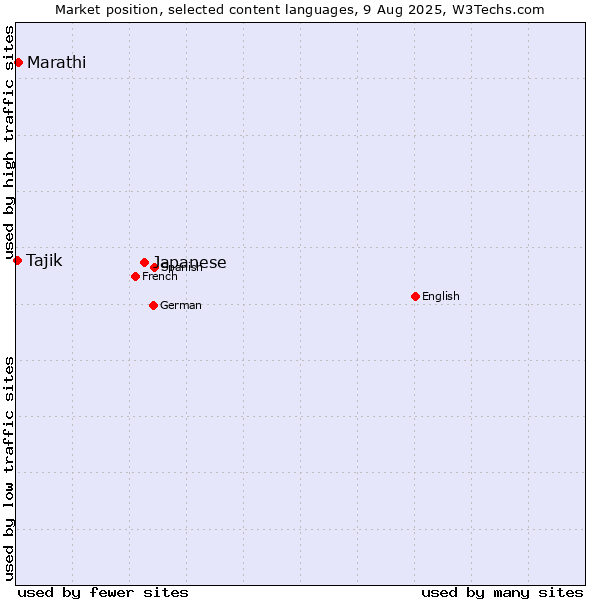 Market position of Japanese vs. Marathi vs. Tajik