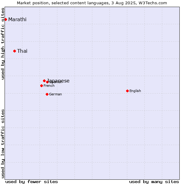 Market position of Japanese vs. Thai vs. Marathi