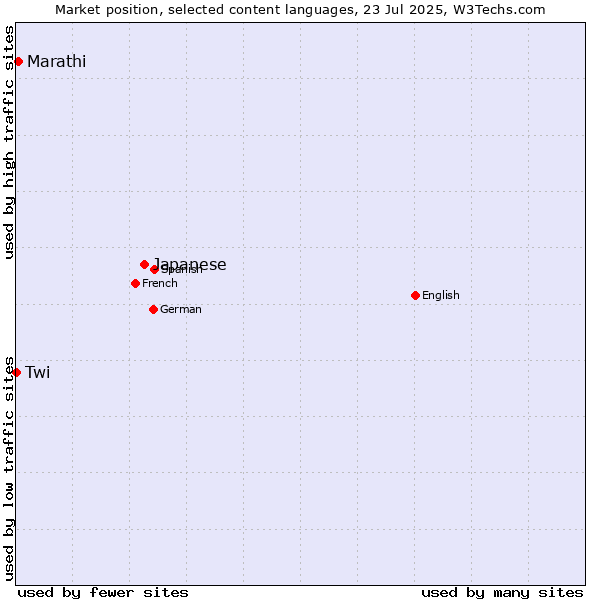 Market position of Japanese vs. Marathi vs. Twi