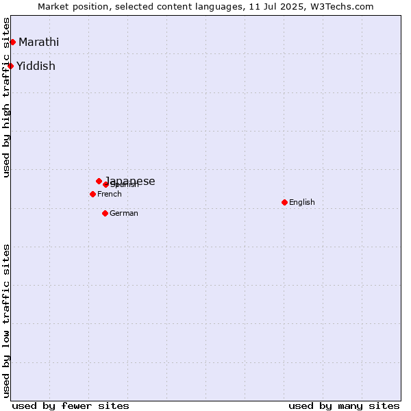 Market position of Japanese vs. Marathi vs. Yiddish