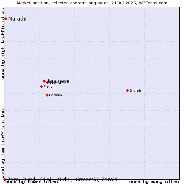 Market position of Japanese vs. Marathi vs. Zaza, Dimili, Dimli, Kirdki, Kirmanjki, Zazaki
