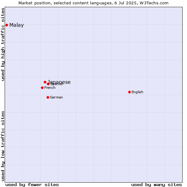 Market position of Japanese vs. Malay