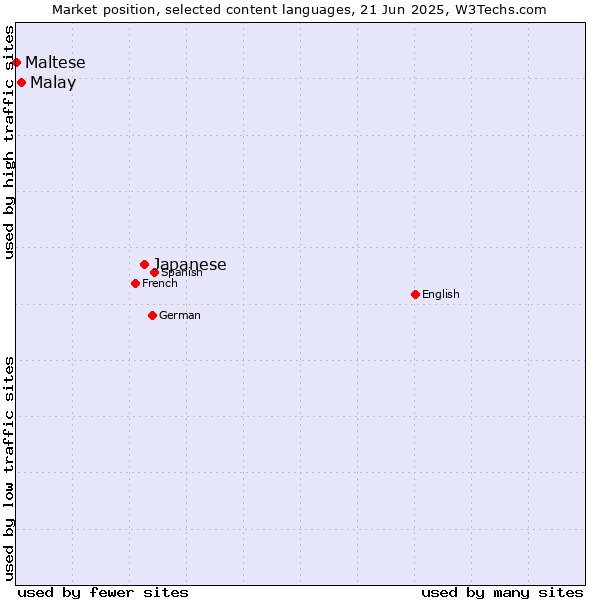 Market position of Japanese vs. Malay vs. Maltese