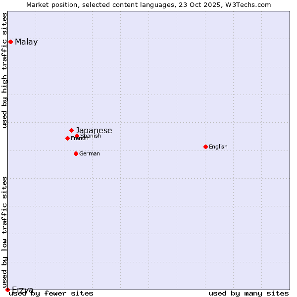 Market position of Japanese vs. Malay vs. Erzya