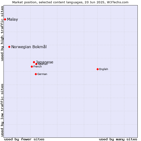 Market position of Japanese vs. Norwegian Bokmål vs. Malay