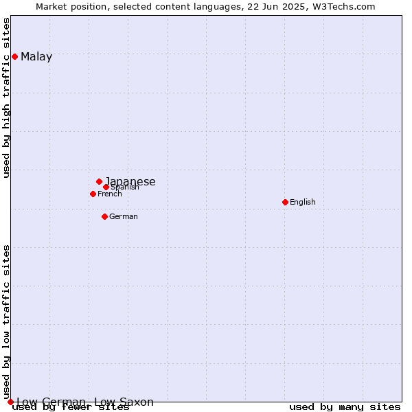 Market position of Japanese vs. Malay vs. Low German, Low Saxon