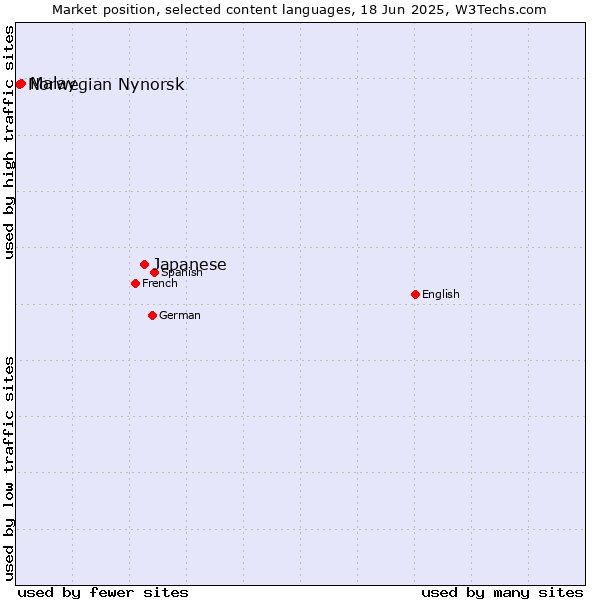 Market position of Japanese vs. Malay vs. Norwegian Nynorsk