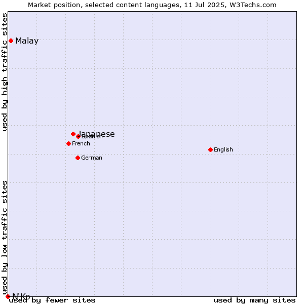 Market position of Japanese vs. Malay vs. N'Ko