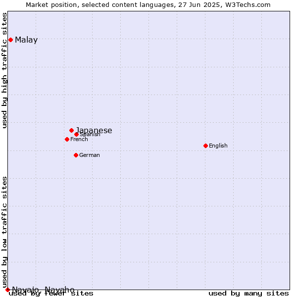 Market position of Japanese vs. Malay vs. Navajo, Navaho