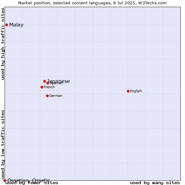 Market position of Japanese vs. Malay vs. Ossetian, Ossetic