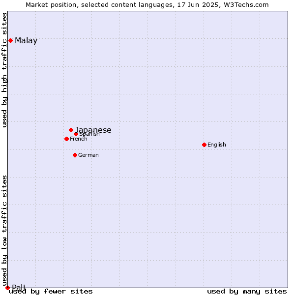Market position of Japanese vs. Malay vs. Pali