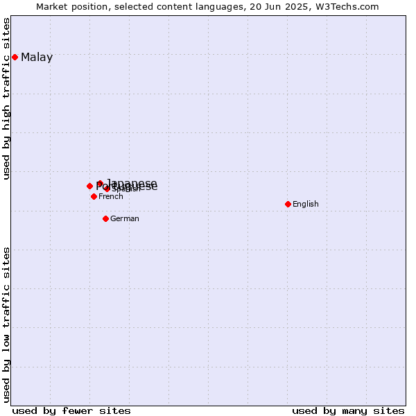 Market position of Japanese vs. Portuguese vs. Malay