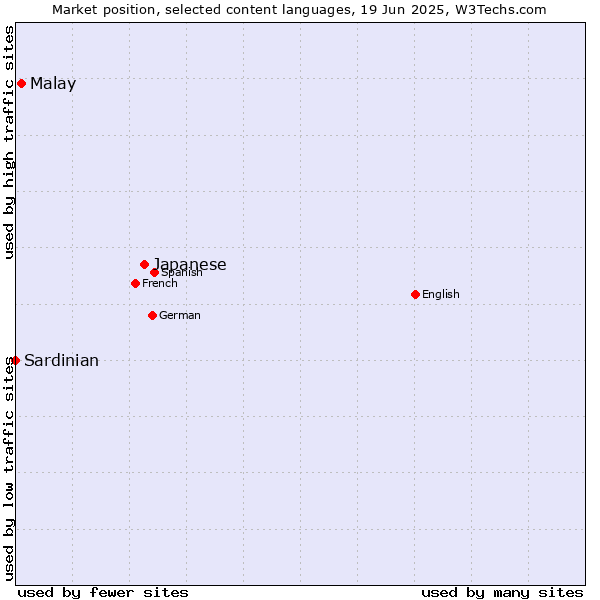 Market position of Japanese vs. Malay vs. Sardinian