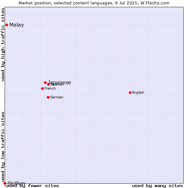 Market position of Japanese vs. Malay vs. Sicilian