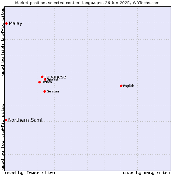 Market position of Japanese vs. Malay vs. Northern Sami
