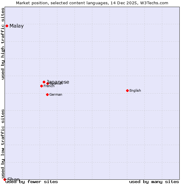 Market position of Japanese vs. Malay vs. Shan