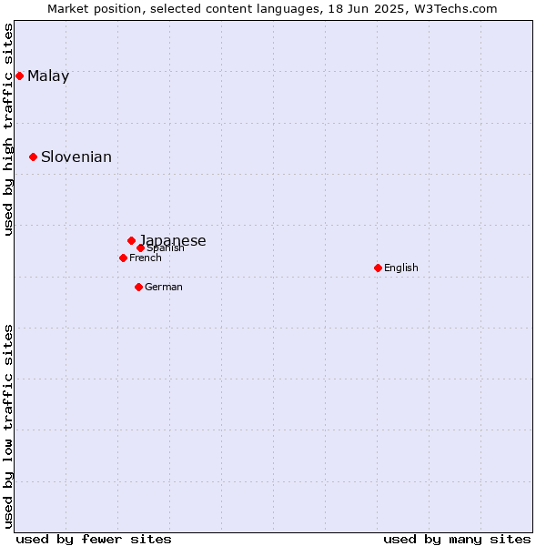 Market position of Japanese vs. Slovenian vs. Malay