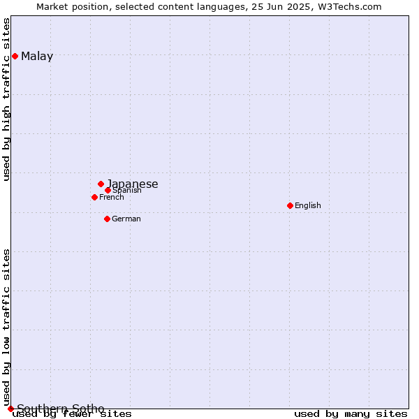 Market position of Japanese vs. Malay vs. Southern Sotho