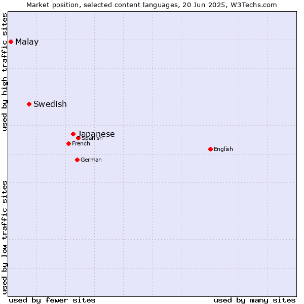 Market position of Japanese vs. Swedish vs. Malay