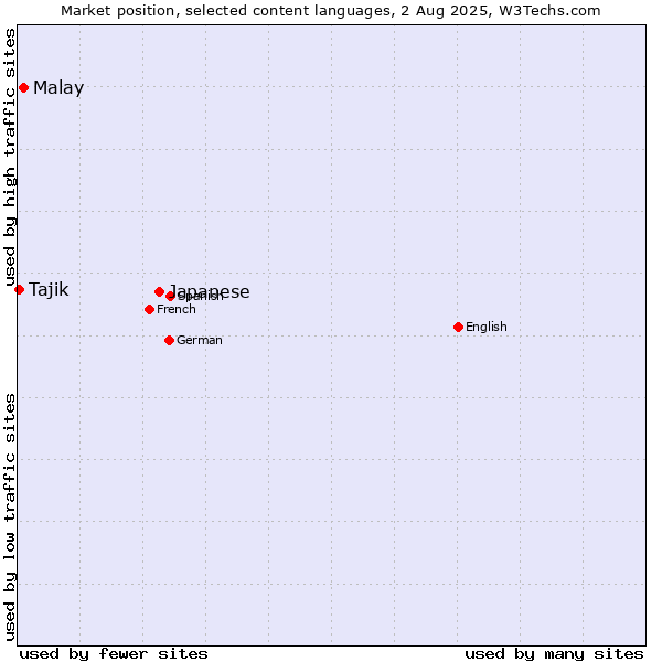 Market position of Japanese vs. Malay vs. Tajik