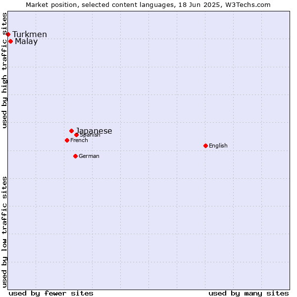 Market position of Japanese vs. Malay vs. Turkmen