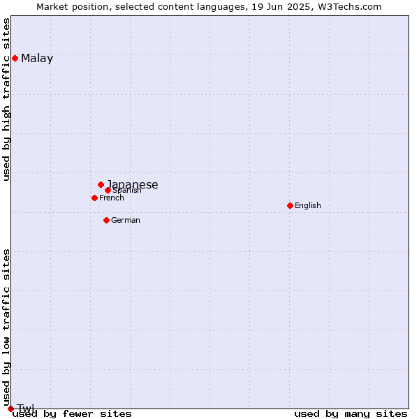 Market position of Japanese vs. Malay vs. Twi
