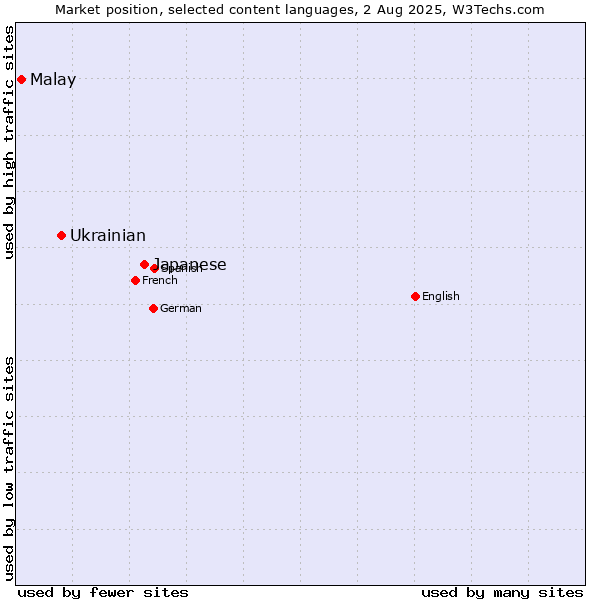 Market position of Japanese vs. Ukrainian vs. Malay