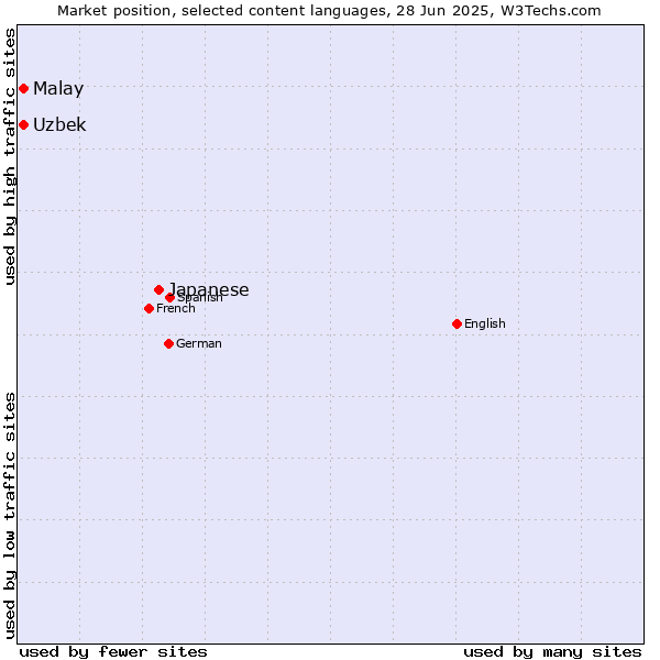 Market position of Japanese vs. Malay vs. Uzbek