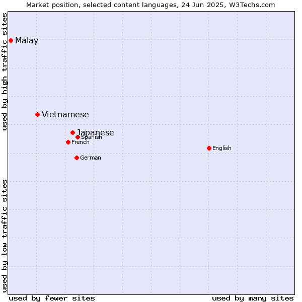 Market position of Japanese vs. Vietnamese vs. Malay