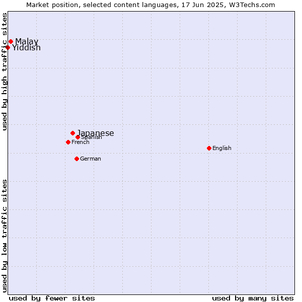 Market position of Japanese vs. Malay vs. Yiddish