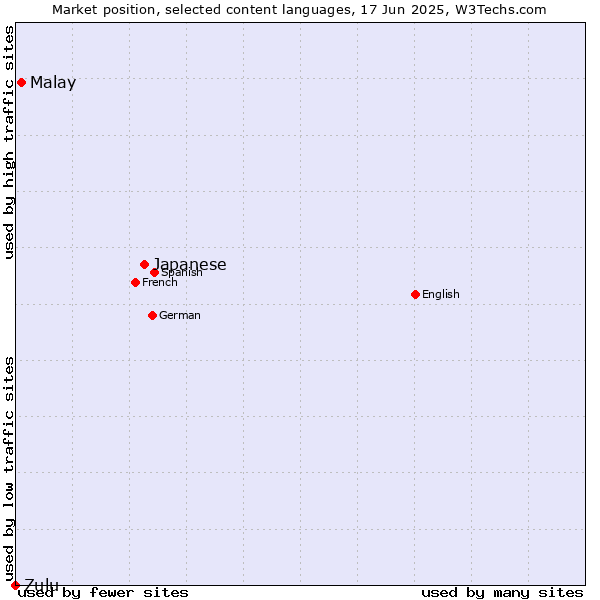 Market position of Japanese vs. Malay vs. Zulu
