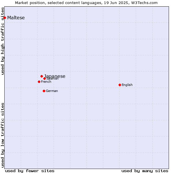 Market position of Japanese vs. Maltese