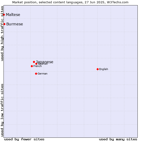 Market position of Japanese vs. Burmese vs. Maltese