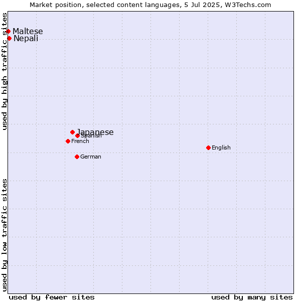 Market position of Japanese vs. Nepali vs. Maltese
