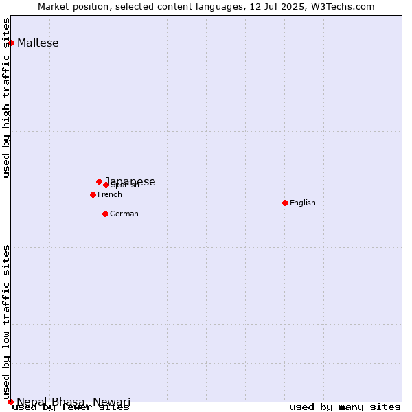 Market position of Japanese vs. Maltese vs. Nepal Bhasa, Newari