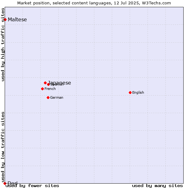 Market position of Japanese vs. Maltese vs. Dari