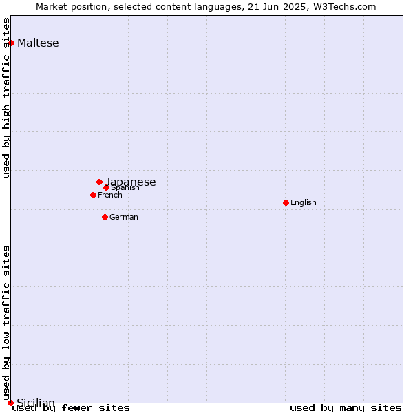 Market position of Japanese vs. Maltese vs. Sicilian