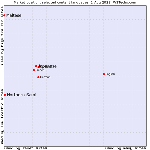 Market position of Japanese vs. Northern Sami vs. Maltese