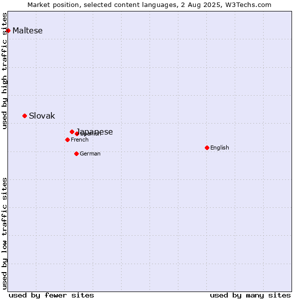 Market position of Japanese vs. Slovak vs. Maltese