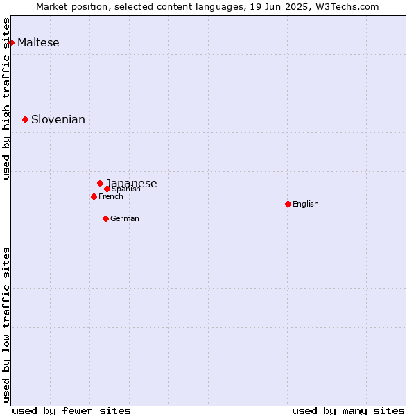 Market position of Japanese vs. Slovenian vs. Maltese