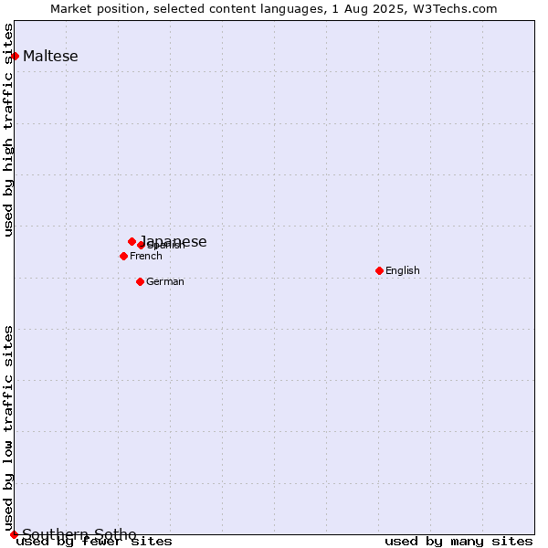 Market position of Japanese vs. Maltese vs. Southern Sotho