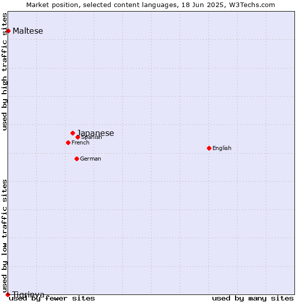 Market position of Japanese vs. Maltese vs. Tigrinya