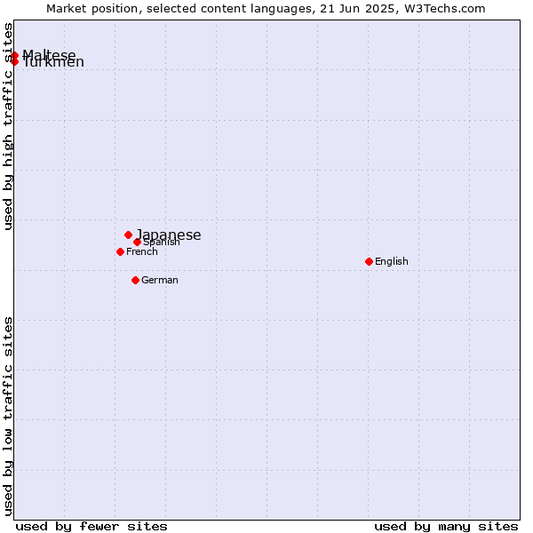 Market position of Japanese vs. Turkmen vs. Maltese